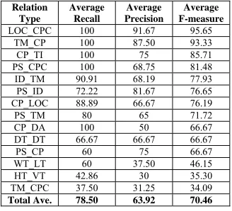 Table 3:  Identification Performance for 14 NERs  only by Positive Case-Based Learning 