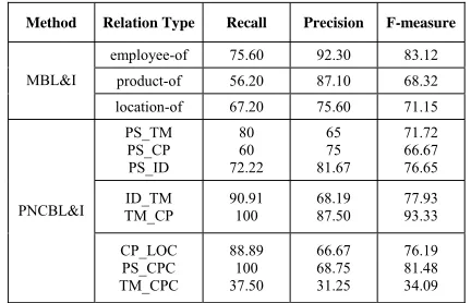 Table 5:  Performances for Relation Identification  (PNCBL&I vs. MBL&I) 