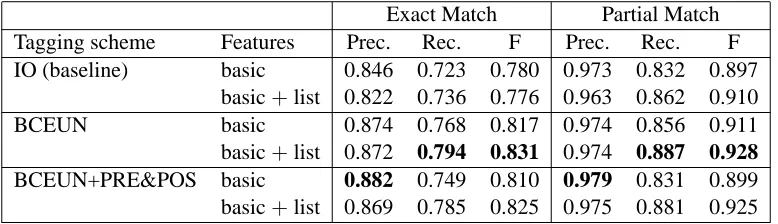 Table 1: Timex: Results of training on basic and list features, and different tagging schemes