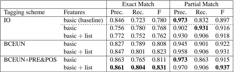 Table 2: Timex: Results of applying post-processing on the systems in Table 1. The baseline (from Table 1)is repeated for ease of reference; it does not use post-processing