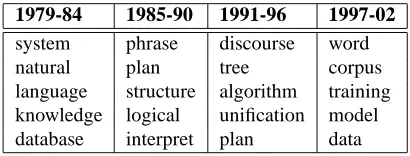 Table 1: ACL’s most characteristic terms for four timeperiods.