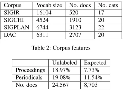 Table 2: Corpus features