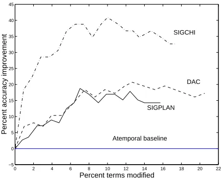 Figure 1: Improvement in categorization performancewith TFM, using the best parameter combinations foreach corpus.