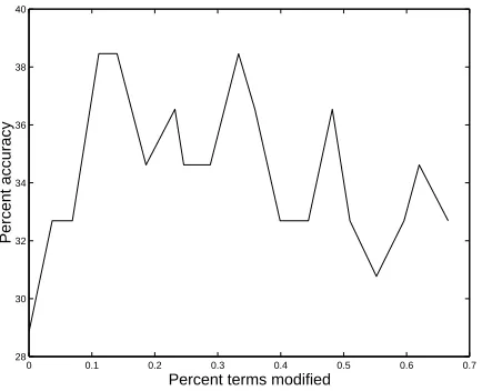 Table 4: Top parameter combinations for TFM by improvement in classiﬁcation accuracy. Vocab frequency min