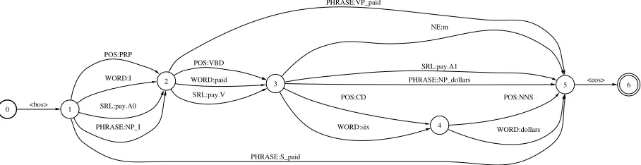 Figure 2: The SSG for the utterance I paid six dollars, where words (WORD:), part-of-speech tags (POS:),syntactic parse (PHRASE:), named entities (NE:) and semantic roles (SRL:) are included.