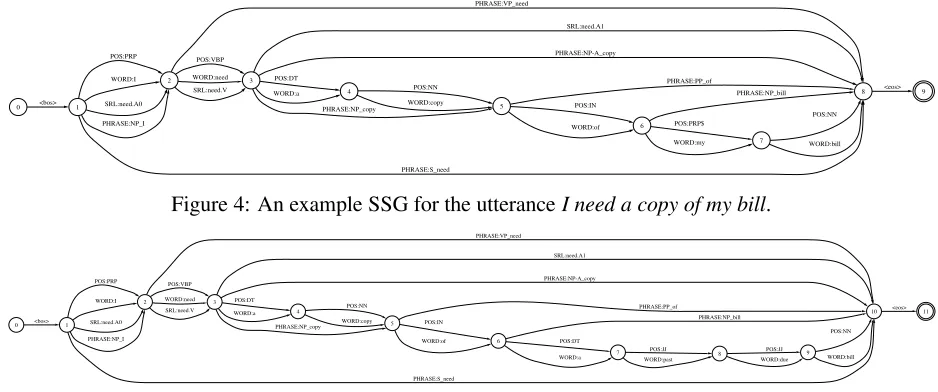 Figure 4: An example SSG for the utterance I need a copy of my bill.