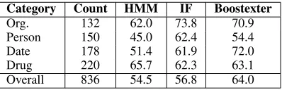 Table 2 summarizes the characteristics of our appli-cation including the amount of training and test data,ing the prior distribution over all the call-types in theand call-type perplexity