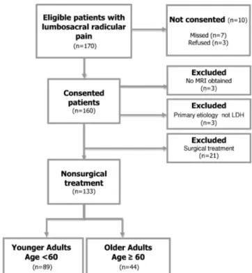 Figure 1 presents a flowchart of study recruitment. One hundred seventy patients were eligible to participate in this observational study