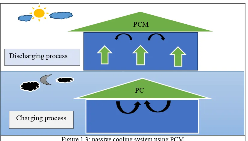 Figure 1.3: passive cooling system using PCM 