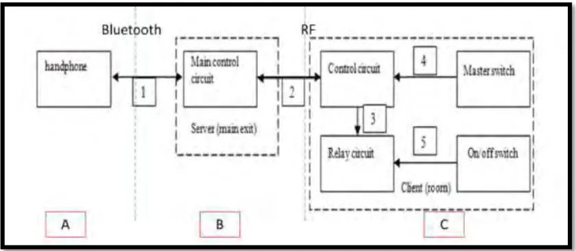 Figure 2.1: Smartphone Pet Feeder Automation Systems 
