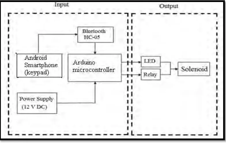 Figure 2.2: Basic architecture of door automation system 