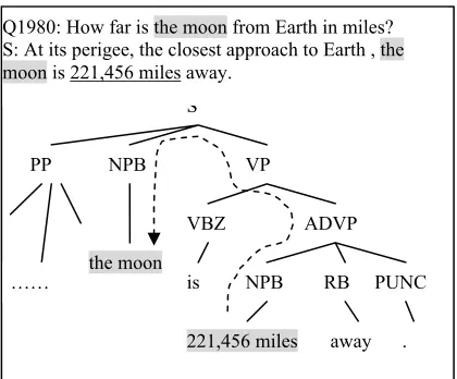 Figure 1: An example of the path from the answer candidate node to the question subject word node   