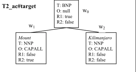 Figure 2 shows two examples of the relation tree T1_ac#targetword and T2_ac#targetword