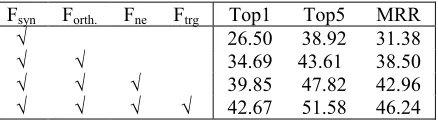 Table 3 shows the performance for the different 