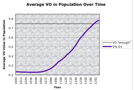 Figure 1 shows the average VO access value over time of an Old English population restricted to learn only from degree-0 unambiguous triggers