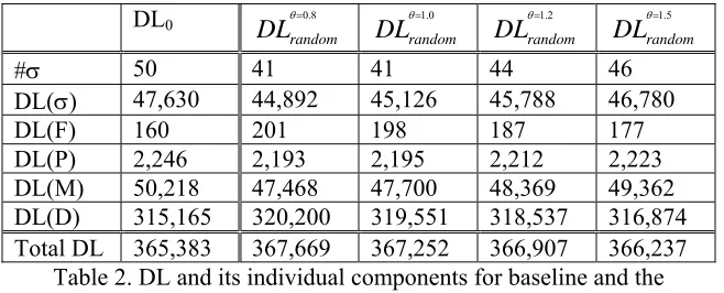 Table 2. DL and its individual components for baseline and the 