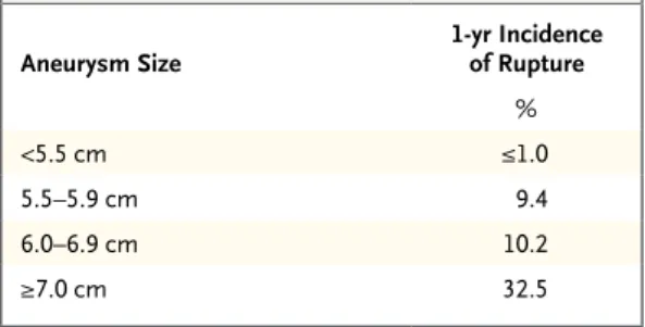 Table 1. Annual Risk of Rupture of Abdominal Aortic  Aneurysms.*