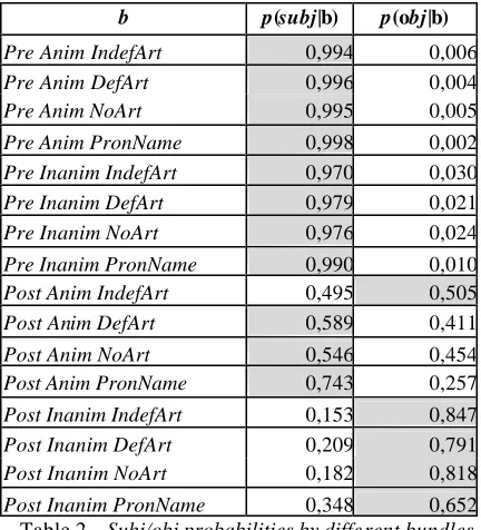 Table 3 – Constraint weights ranking 
