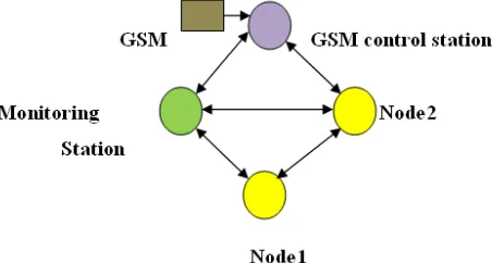 Figure 6: working of proposed model 