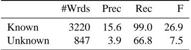 Table 1: Results of initial experiments split intoknown and unknown words, and with and withoutlookup of known words.