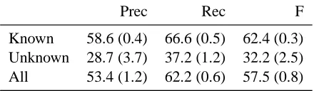 Table 3: Average results and SD of the 10-fold CVexperiment, split into known and unknown words