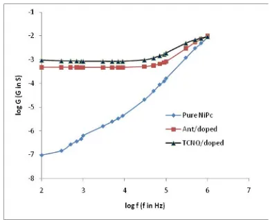 Figure 5: AC conductance as a function of frequency. for  pure NiPcR8, anthracene-doped, and TCNQ-doped NiPcR8 films