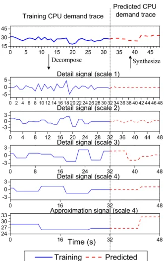 Figure 2.2: An example of how a time-series signal is transformed into detail signals of dierent scales using Wavelet-Transforms
