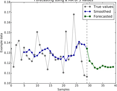 Figure 3.2: Forecasting 10 samples into the future using a Moving Average model with m = 5