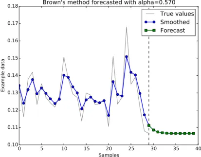 Figure 3.4: Forecast of 10 values using Brown's Simple Exponential Smoothing method and an optimum α=0.570.