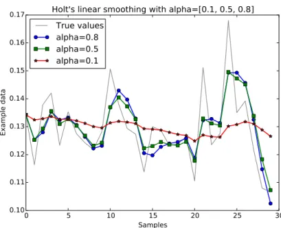 Figure 3.5: Holt's Linear Exponential Smoothing applied to example data using dierent α's and a constant β
