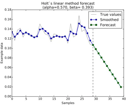 Figure 3.6: Holt's linear method, with optimum α and β used to forecast 10 values.