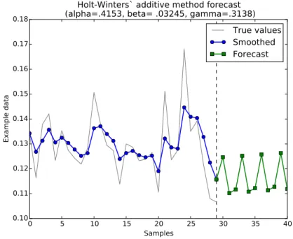 Figure 3.7: Holt-Winters' Additive method, with optimum α, β, γ used to forecast 10 values ahead