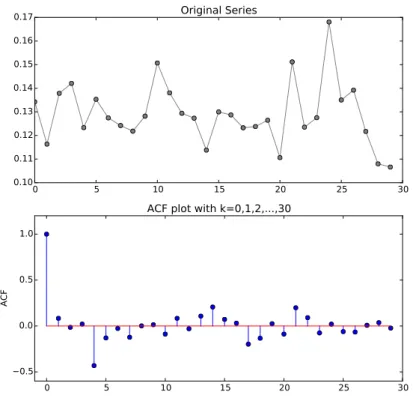 Figure 3.9: An Autocorrelation Function (ACF) plot of example data with k = 0, 1, 2, ..., 30