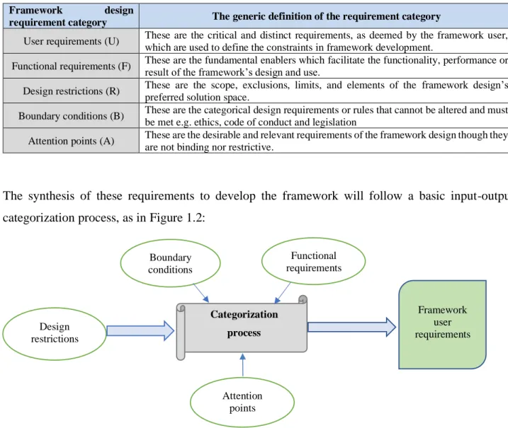 Table 1.1:  Framework design requirement categories employed in this research (adapted from van Aken et al