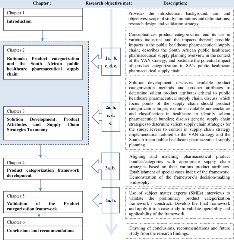 Figure 1.4: Thesis overview