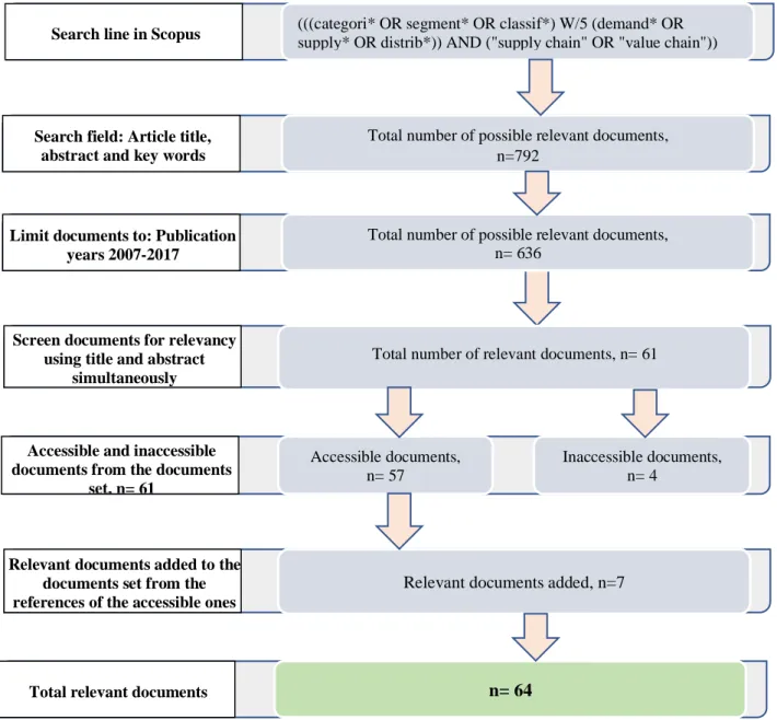 Figure 2.3: Scopus database search methodology (reproduced from Mapowo et al. (2018)) 