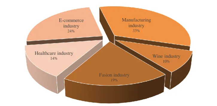 Figure 2.4: Percentage distribution of industry-specific documents pool 