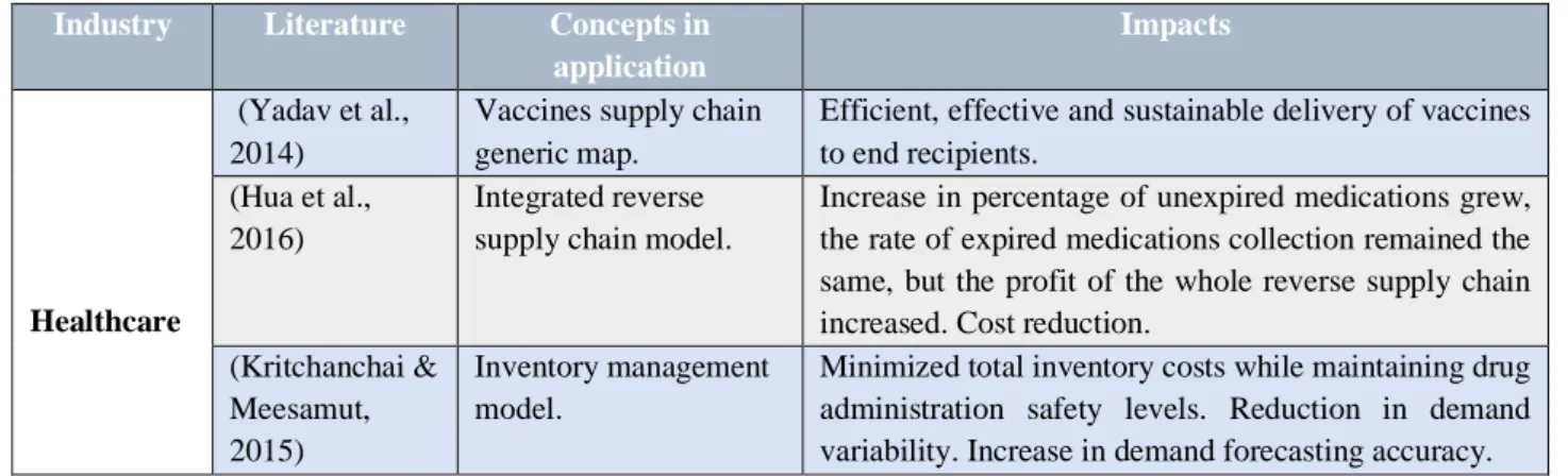Table 2.3: Impacts of application of product categorization in healthcare (reproduced from Mapowo et al