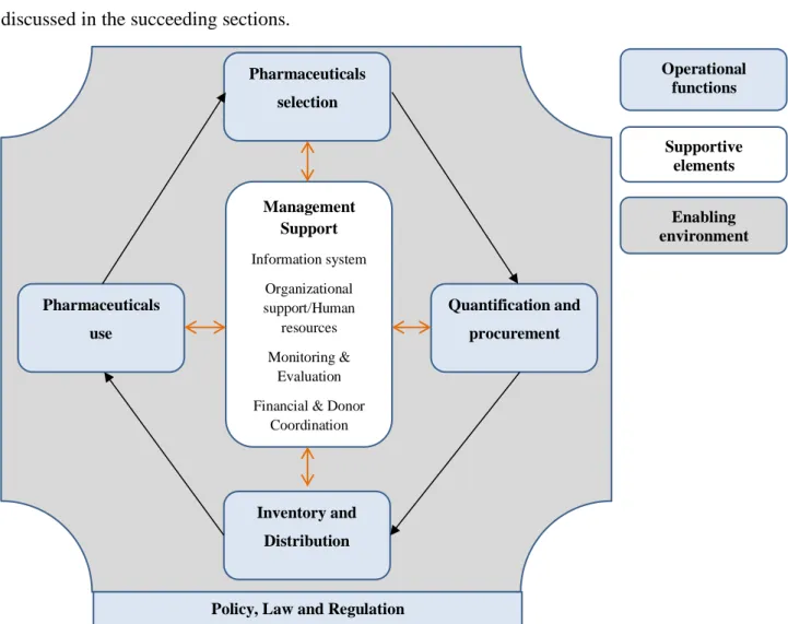 Figure 2.5: Pharmaceutical logistics framework (adapted from Raja and Mohammad (2004)) 