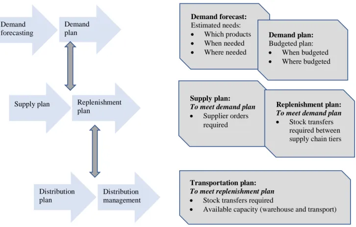 Figure 2.7: Service supply chain planning in VAN (adapted from Llewellyn (2017)) 