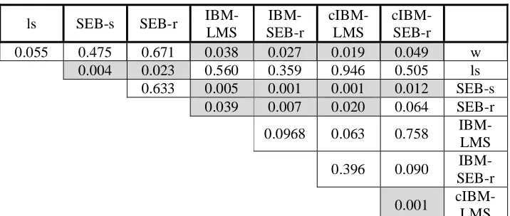 Table 1. Wilcoxon p values (shaded=significant), with blind  relevance feedback. 