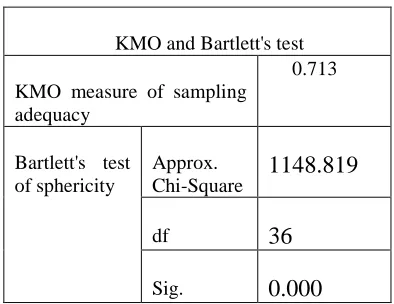 Table 4: KMO and Bartlett's test for independent variables 
