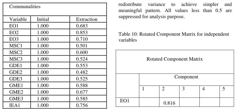 Table 10: Rotated Component Matrix for independent variables    