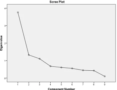 Figure 1: Eigen value plot for Scree test criteria for independent Variables 