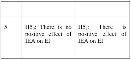Figure 2: Eigen value plot for Scree test criteria for dependent Variables  