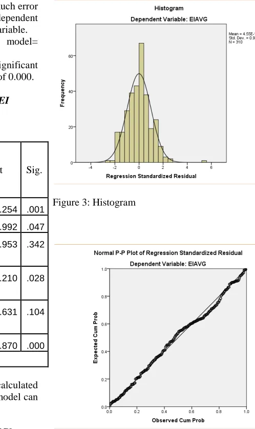 Figure 3: Histogram 