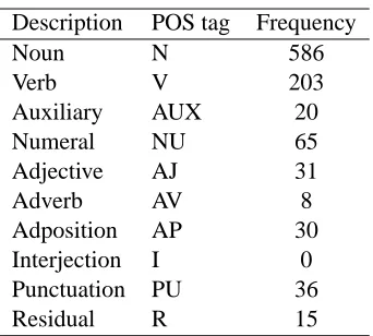 Table 1: Distribution of POS tags