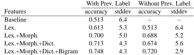 Table 2: Segmentation Results