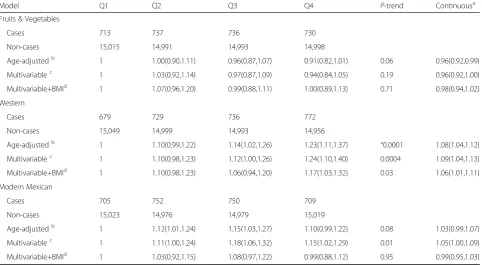 Table 3 Multivariate adjusted OR of incident hypertension by dietary pattern quartiles in women from the MTCa-e