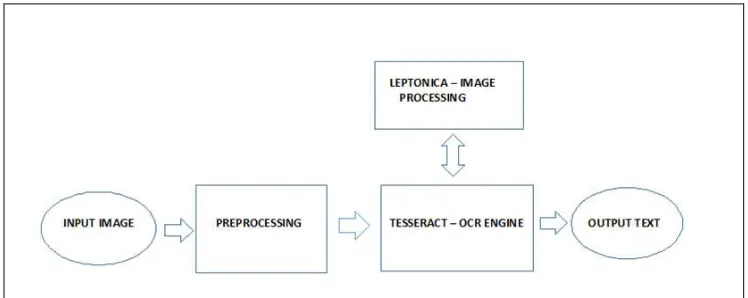 Fig. 1.  Architecture of OCR. 